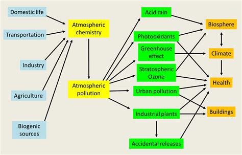 [DIAGRAM] Earth Pollution Diagram - MYDIAGRAM.ONLINE