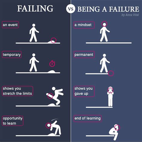 Difference Between Failing and Being a Failure in Business