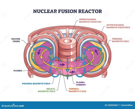 Nuclear Fusion Reactor Structure and Physics Work Principle Outline Diagram Stock Vector ...