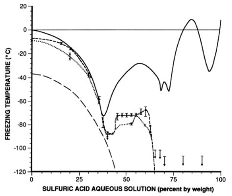 inorganic chemistry - What is the freezing point of sulfuric battery ...