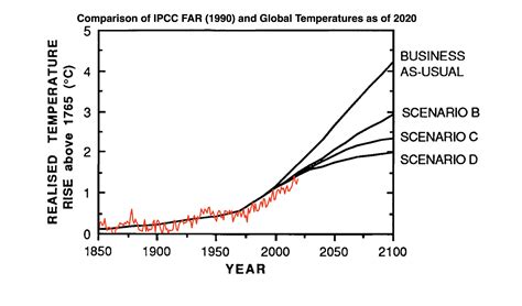 30 Years Of IPCC Reports: How Well Have They Done? - The Global Warming ...