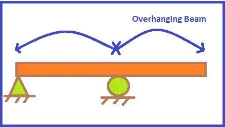 Overhanging Beam - Types | Advantages, and Disadvantages