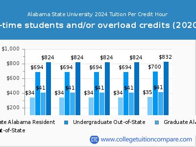 Alabama State University - Tuition & Fees, Net Price