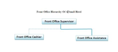 Hotel Management Hierarchy