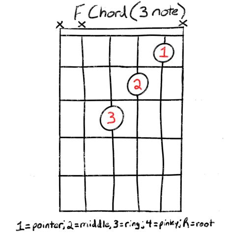 F Major Chords Guitar