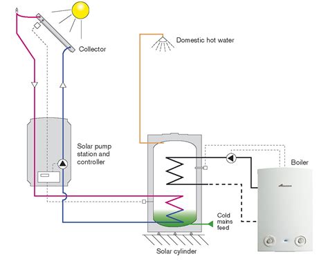 Solar Thermal - John Williams Heating