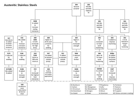 Types of Stainless Steel: Austenite vs Martensite vs Ferrite