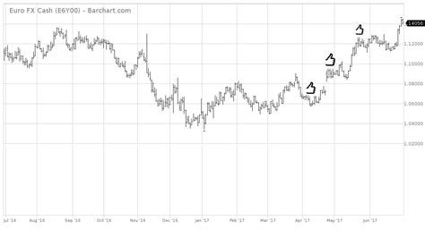 The Easy Money On The Long Euro Trade Has Been Made | Seeking Alpha