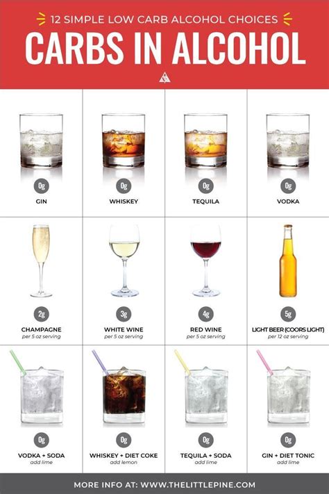 Guide to Low Carb Alcohol — Top 26 Drinks + What to Avoid | Carbs in ...