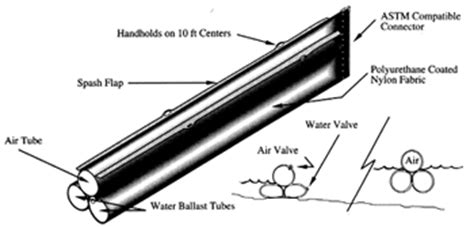 Oil Spill Containment Boom Manufacturers - Booms For Oil Spills