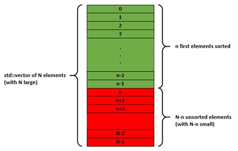 c++ - Sort a vector in which the n first elements have been already ...