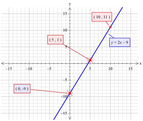 How do you graph y=2x-9? + Example