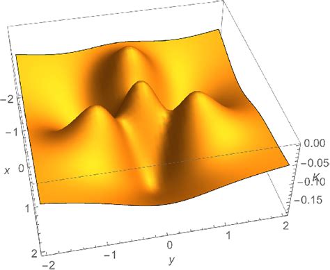 Extended Gaussian curvature function on the (x, y)-plane is negative or... | Download Scientific ...