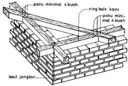 Cara Menghitung Balok Ring atau Ring Balk | Konstruksi Bangunan KBG 1