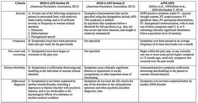 Frontiers | DSM-5 Attenuated Psychosis Syndrome in Adolescents Hospitalized With Non-psychotic ...