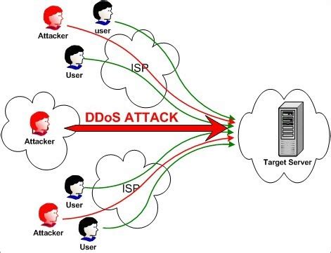 8 Best DDoS Attack Tools (Free DDoS Tool of the Year 2024)