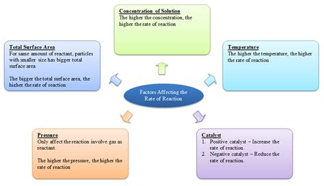 Factors Affecting the Rate of Reaction – SPM Chemistry