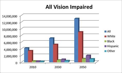 All Vision Impairment Data and Statistics | National Eye Institute