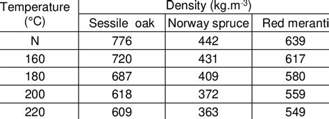 Densities of the Studied Wood Species | Download Table