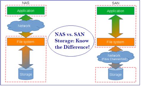 NAS vs. SAN — Understanding the Major Differences! | by Mary J. Williams | Medium