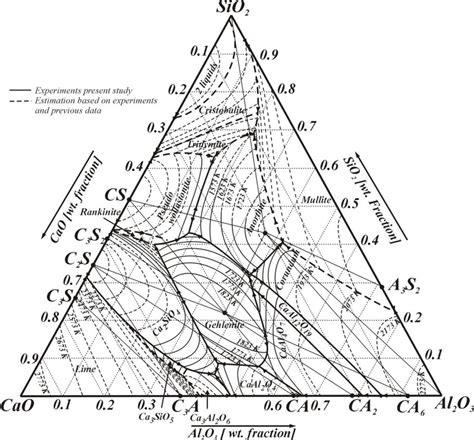 Feo Cao Sio2 Ternary Phase Diagram