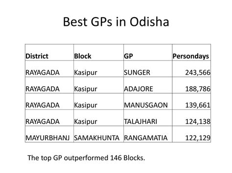 MGNREGA in ODISHA Shall we think Big. - ppt download