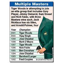 GOLF: U.S. Masters Green jacket winners infographic