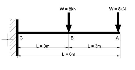 Shear Force and Bending Moment Diagram for Cantilever Beam with Two Equal Point Load - Civil ...