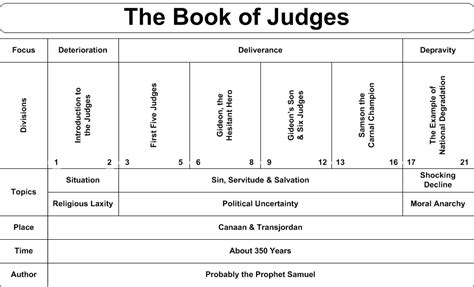 Printable Judges Of Israel Chart