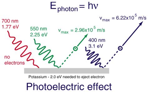 Albert Einstein Equation For Photoelectric Effect - Tessshebaylo