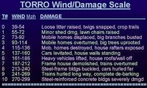 TORRO Scale of Tornado Intensity - Tornado Storm Shelter - America ...