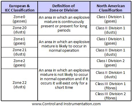 Hazardous Area Classifiaction Definition and Assessment