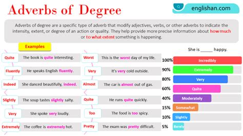 Adverbs of Degree in English with Examples • Englishan