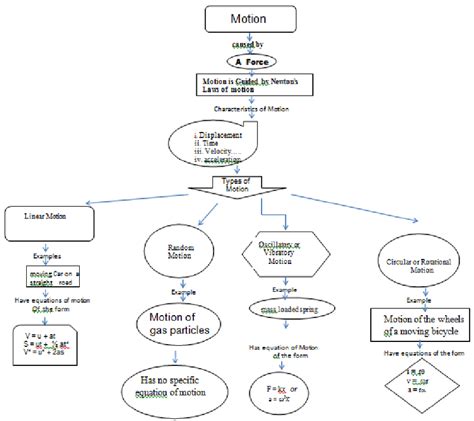 What Is A Concept Map Physics : A Concept Map Of Cp With Some ...