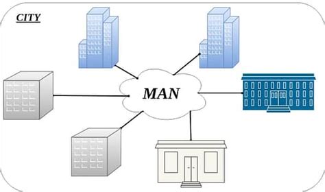 LAN MAN & SUBNET Explained