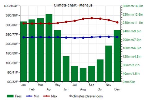 Brazil climate: average weather, temperature, rain - Climates to Travel