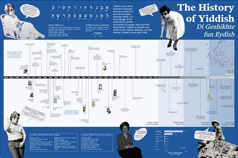 The History of Yiddish | Behance