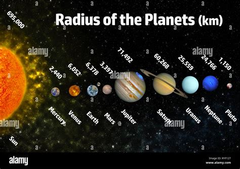 radius of the planets Solar system poster with planets their names and radius sizes Elements of ...