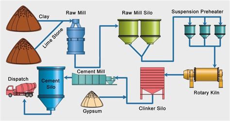 Manufacturing Process Of Cement Construction How - vrogue.co