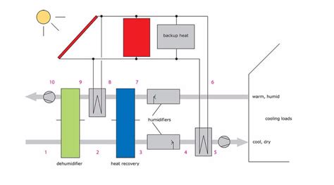 Solar Desiccant Cooling Systems - Artic Solar