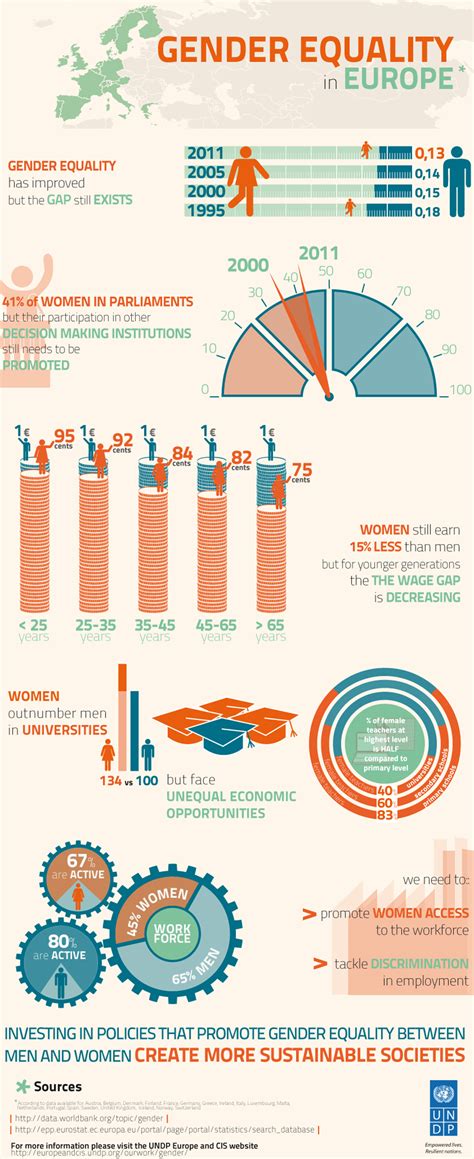 Gender Equality in Europe [INFOGRAPHIC] | Infographic List