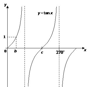 Tangent Graphs (worked solutions, examples, videos)