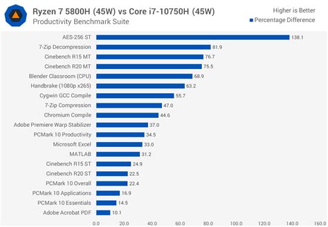 AMD Ryzen 7 5800H Review | TechSpot