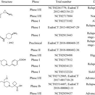 LSD1 inhibitors in clinical trials. The picture showing 3D structure of... | Download Scientific ...