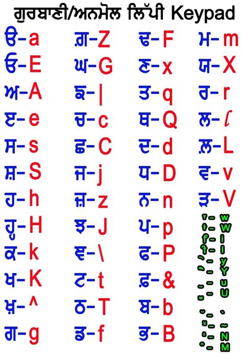 Punjabi Alphabet Chart Download | Oppidan Library