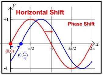 Horizontal Shift and Phase Shift - MathBitsNotebook(A2 - CCSS Math ...