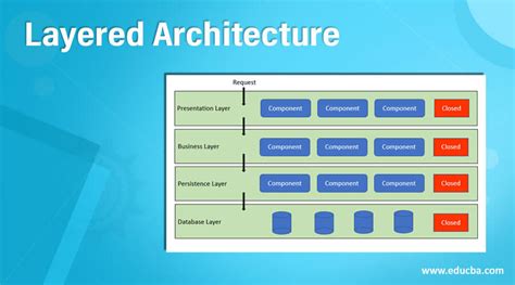 What Is Layered Architecture - Design Talk