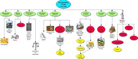 Timeline Of Mesopotamia