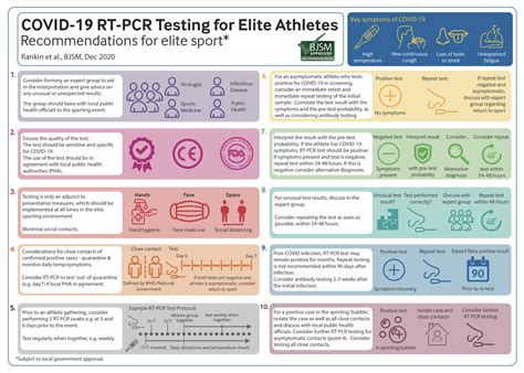 COVID-19 RT-PCR Testing for Elite Athletes - Recommendations for elite ...