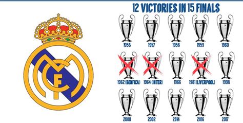 Real Madrid have won 12 of 15 finals played in Champions League List of all Real Madrid Ch ...